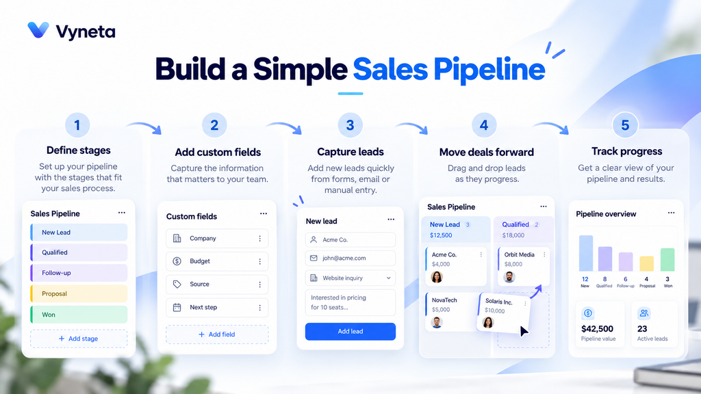Simple noCRM sales pipeline workflow from new lead to won deal