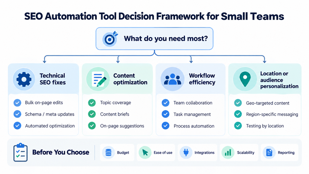 SEO automation tool decision framework for small teams